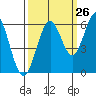 Coos Bay tide chart for Tuesday, September 26, 2023