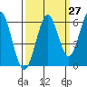 Coos Bay tide chart for Wednesday, September 27, 2023
