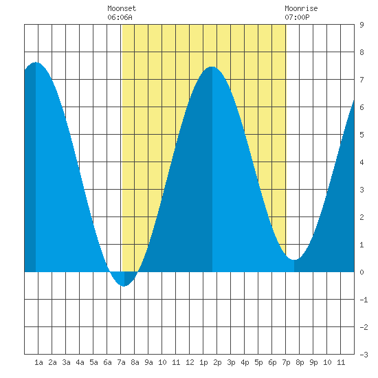 Coos Bay tide chart for Thursday, September 28, 2023