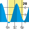 Coos Bay tide chart for Thursday, September 28, 2023