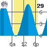 Coos Bay tide chart for Friday, September 29, 2023