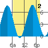 Coos Bay tide chart for Saturday, September 2, 2023