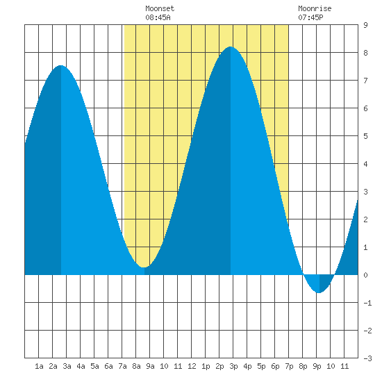 Coos Bay tide chart for Saturday, September 30, 2023