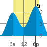 Coos Bay tide chart for Tuesday, September 5, 2023