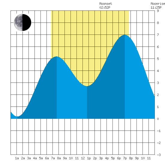 Coos Bay tide chart for Wednesday, September 6, 2023