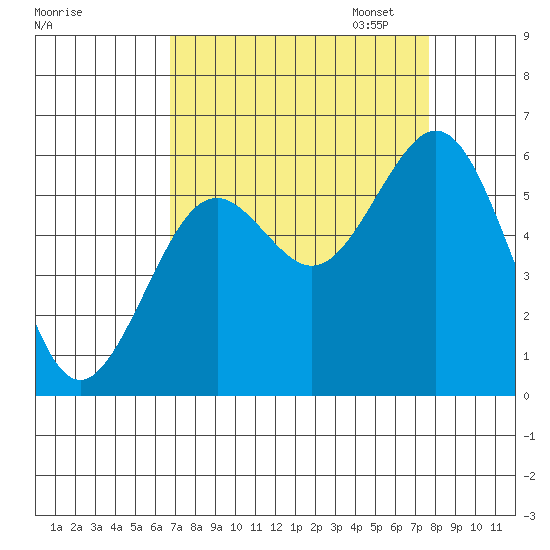 Coos Bay tide chart for Thursday, September 7, 2023