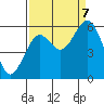 Coos Bay tide chart for Thursday, September 7, 2023