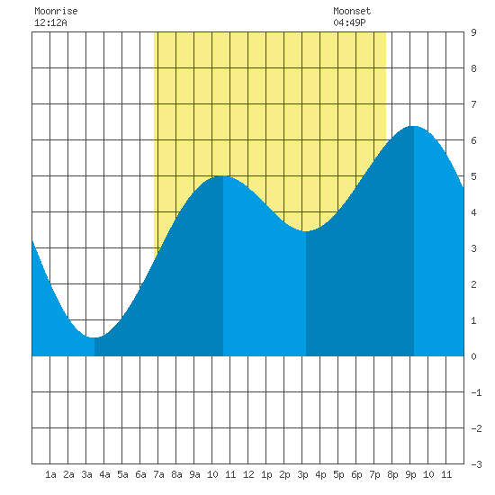 Coos Bay tide chart for Friday, September 8, 2023