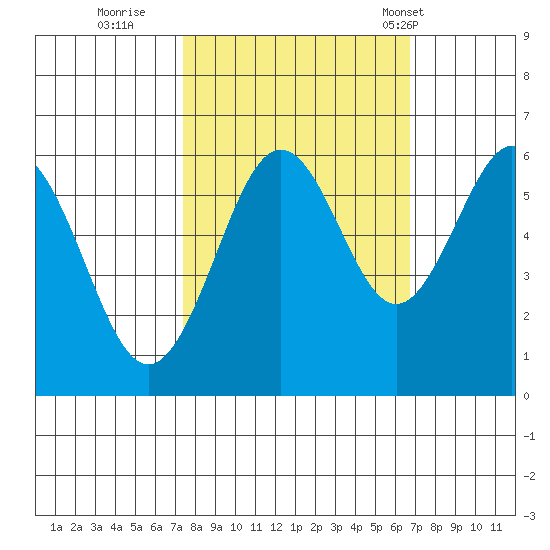 Coos Bay tide chart for Tuesday, October 10, 2023