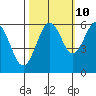 Coos Bay tide chart for Tuesday, October 10, 2023