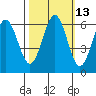 Coos Bay tide chart for Friday, October 13, 2023