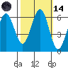 Coos Bay tide chart for Saturday, October 14, 2023