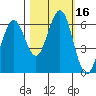 Coos Bay tide chart for Monday, October 16, 2023