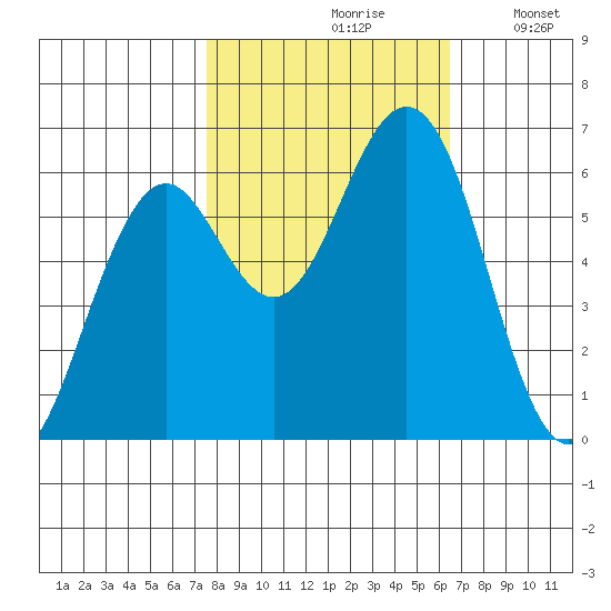 Coos Bay tide chart for Thursday, October 19, 2023