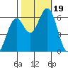 Coos Bay tide chart for Thursday, October 19, 2023
