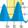 Coos Bay tide chart for Sunday, October 1, 2023