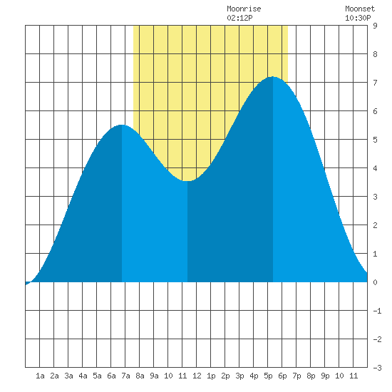 Coos Bay tide chart for Friday, October 20, 2023