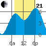 Coos Bay tide chart for Saturday, October 21, 2023