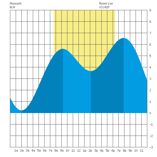 Coos Bay tide chart for Sunday, October 22, 2023