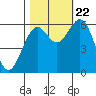 Coos Bay tide chart for Sunday, October 22, 2023