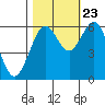 Coos Bay tide chart for Monday, October 23, 2023