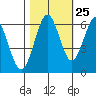Coos Bay tide chart for Wednesday, October 25, 2023