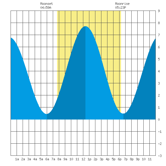 Coos Bay tide chart for Thursday, October 26, 2023
