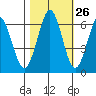 Coos Bay tide chart for Thursday, October 26, 2023