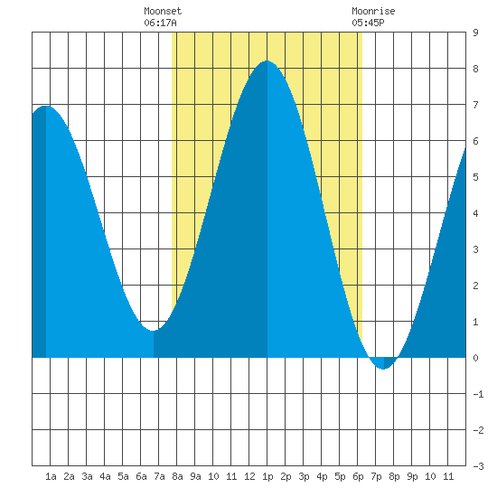 Coos Bay tide chart for Friday, October 27, 2023