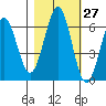 Coos Bay tide chart for Friday, October 27, 2023