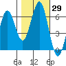 Coos Bay tide chart for Sunday, October 29, 2023