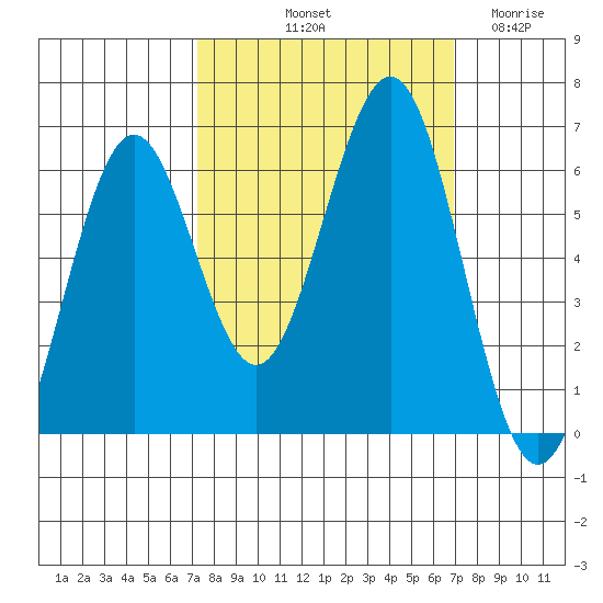 Coos Bay tide chart for Monday, October 2, 2023