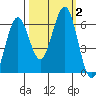 Coos Bay tide chart for Monday, October 2, 2023