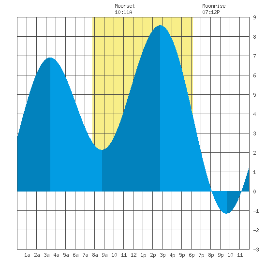 Coos Bay tide chart for Monday, October 30, 2023