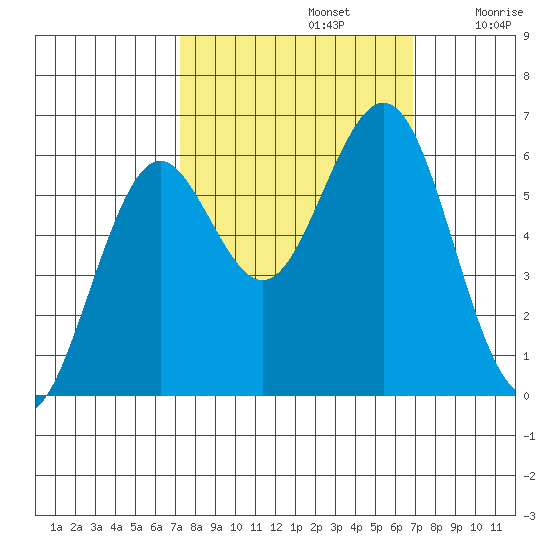 Coos Bay tide chart for Wednesday, October 4, 2023