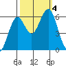 Coos Bay tide chart for Wednesday, October 4, 2023