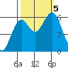Coos Bay tide chart for Thursday, October 5, 2023