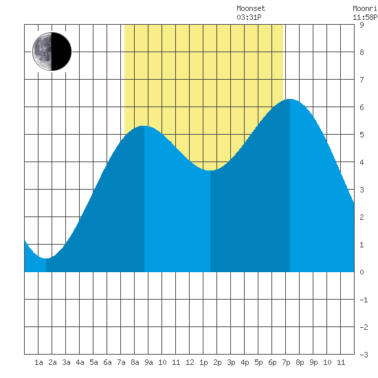 Coos Bay tide chart for Friday, October 6, 2023