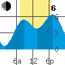 Coos Bay tide chart for Friday, October 6, 2023