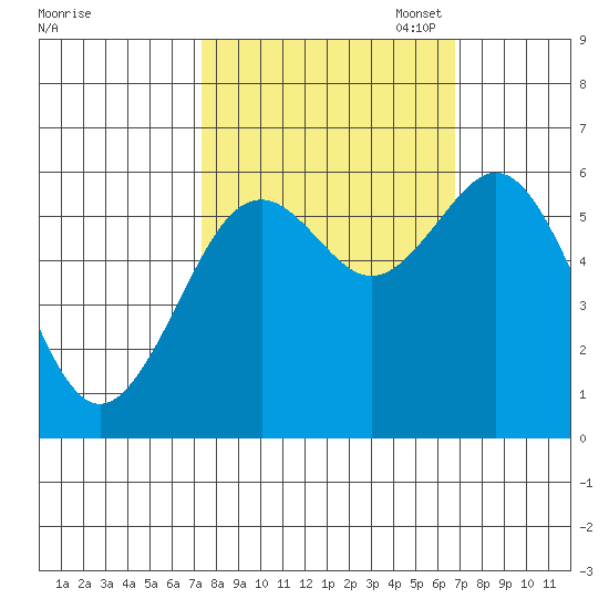 Coos Bay tide chart for Saturday, October 7, 2023