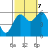 Coos Bay tide chart for Saturday, October 7, 2023