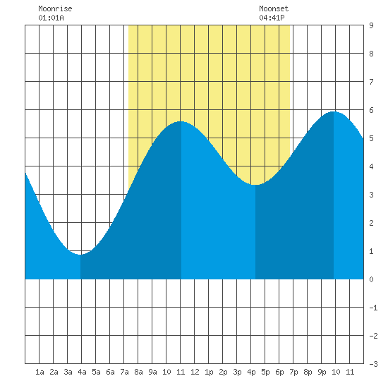 Coos Bay tide chart for Sunday, October 8, 2023