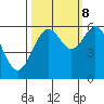 Coos Bay tide chart for Sunday, October 8, 2023