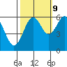 Coos Bay tide chart for Monday, October 9, 2023