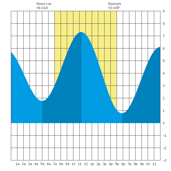 Coos Bay tide chart for Friday, November 10, 2023