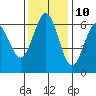 Coos Bay tide chart for Friday, November 10, 2023