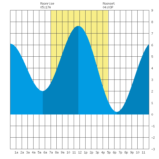 Coos Bay tide chart for Saturday, November 11, 2023