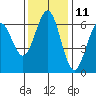 Coos Bay tide chart for Saturday, November 11, 2023