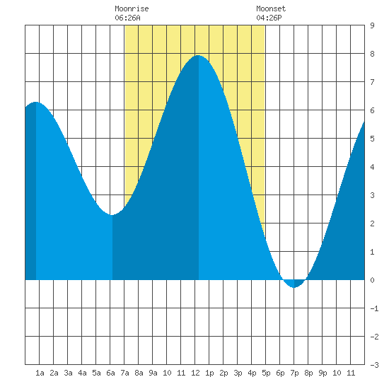 Coos Bay tide chart for Sunday, November 12, 2023