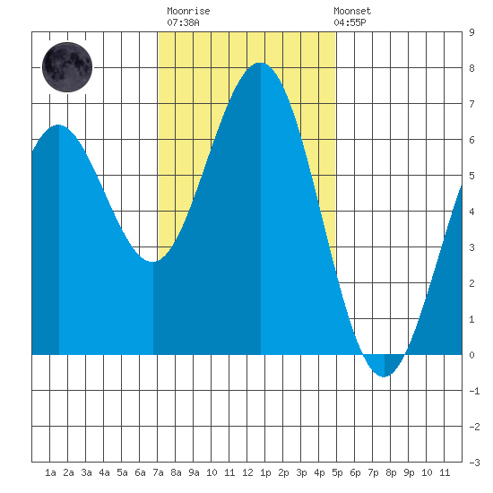 Coos Bay tide chart for Monday, November 13, 2023